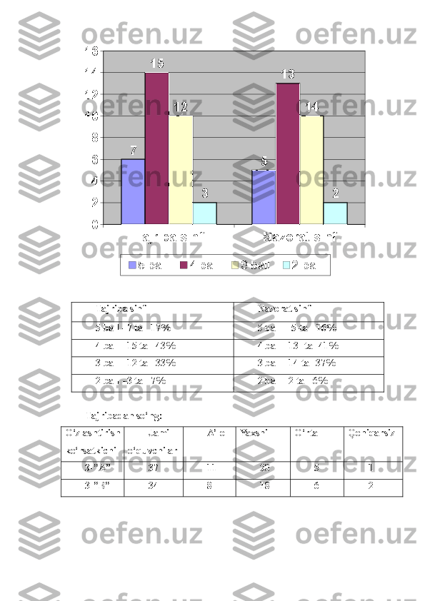 Tajriba sinf Nazorat sinf0246810121416
7
515
13
12 14
3 2
5 ball 4 ball 3 ball 2 ball
Tajriba sinf Nazorat sinf
5 ball –7 ta-  17% 5 ball – 5-ta - 16%
4 ball –15 ta - 43% 4 ball –13- ta- 41%
3 ball –12 ta - 33% 3 ball –14 ta- 37%
2 ball –3 ta - 7% 2 ball –2 ta - 6%
                    
  Tajribadan so‘ng:
O‘zlashtirish
ko‘rsatkichi Jami
o‘quvchilar A’lo Yaxshi O‘rta Qoniqarsiz
3-”A” 37 11 20 5 1
3-”B” 34 8 18 6 2 