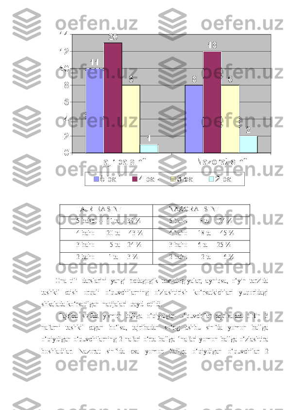 Tajriba sinf Nazorat sinf02468101214
11
820
18
5 6
1 2
5 ball 4 ball 3 ball 2 ball
TAJRIBA SINF NAZORAT SINF
5 ba h o   –  11   ta  -  30  % 5 baho   –  8 ta   -  24  %
4 ba h o   –  20 ta  -   43  % 4 baho   – 18 ta   - 45 %
3 baho   –    5 ta  -   24 % 3 baho   – 6 ta   -   25 %
2 baho   –   1 ta   -  3  % 2 baho   –   2 ta   -    6  %
Ona   tili   darslarini   yangi   pedagogik   texnalogiyalar,   ayniqsa,   o‘yin   tarzida
tashkil   etish   orqali   o‘quvchilarning   o‘zlashtirish   ko‘rsatkichlari   yuqoridagi
shkalada ko‘rsatilgan  natijalari  qayd  etildi.
Tajriba   sinfda   yomon   ballga   o‘qiydigan   o‘quvchilar   tajribadan   oldin   3
nafarni   tashkil   etgan   bo‘lsa,   tajribadan   so‘ng   ushbu   sinfda   yomon   ballga
o‘qiydigan   o‘quvchilarning   2  nafari   o‘rta   ballga  1nafari   yomon   ballga  o‘zlashtira
boshladilar.   Nazorat   sinfida   esa   yomon   ballga   o‘qiydigan   o‘quvchilar   2 