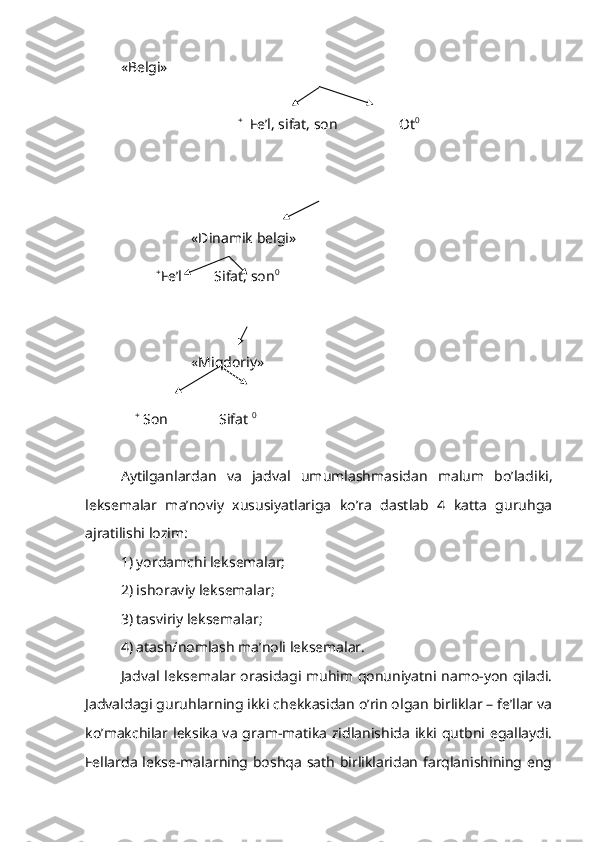 «Belgi»
               +
  Fe’l, sifat, son                 Ot 0
«Dinamik belgi»
+
Fe’l         Sifat, son 0
«Miqdoriy»
     +
 Son              Sifat  0
Aytilganlardan   va   jadval   umumlashmasidan   malum   bo’ladiki,
leksemalar   ma’noviy   xususiyatlariga   ko’ra   dastlab   4   katta   guruhga
ajratilishi lozim:
1) yordamchi leksemalar;
2) ishoraviy leksemalar;
3) tasviriy leksemalar;
4) atash/nomlash ma’noli leksemalar.
Jadval leksemalar orasidagi muhim qonuniyatni namo-yon qiladi.
Jadvaldagi guruhlarning ikki chekkasidan o’rin olgan birliklar – fe’llar va
ko’makchilar leksika va gram-matika zidlanishida ikki qutbni egallaydi.
Fellarda lekse-malarning boshqa sath birliklaridan farqlanishining eng 