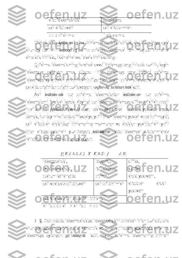 sifat leksemashakl ot leksema
asli sifatlovchi asli sifatlanmish
o t  q o‘ sh m a  l e k s e m a
O‘zbek tilida   katta qo‘rg‘on-   birikmasi  tuzib ishlatiladi; shu bilan birga ayni
shunday   tuzilishli   kattaqo‘rg‘on-   ot   qo‘shma   leksemasi   ham   mavjud.   Birinchisi
sintaktik birlikka, ikkinchisi esa leksik birlikka teng.
Qo‘shma leksemalarning barchasi avval birikmaga teng holatda tuzilib, keyin
leksemaga   aylangan   emas,   albatta.   Tilda   birikmaga   teng   birlikni   qo‘shma
leksemaga   aylantirish   qolipi   hosil   bo‘lganidan   keyin   qo‘shma   leksema   shu   qolip
asosida to‘g‘ridan to‘g‘ri tuzilavergan:  sinfboshi, uchburchak  kabi.
Asli   kaltakesak-   tur   qo‘shma   leksemalardan   kallakesar-   tur   qo‘shma
leksemalarni farqlash kerak: Keyingi tur leksema birikmaga affiks qo‘shish orqali
hosil bo‘ladi:  [(kalla) X (kes-)] +  ar .  Lekin   -( ar )  affiksi  –  leksema   yasovchi   emas ;
demak ,  bunday   misollarda   affiksatsiya   yo ‘ li   bilan   leksema   yasash   voqe   bo ‘ lmaydi ;
asli   sifatdosh   shaklidagi   birikmaning   mazmunan   va   shaklan   yaxlitlanishi   yo ‘ li
bilan   sifatga   aylanishi   yuz   bergan ;   kallakesar -   sifat   leksemasi   sifatlanmishsiz
ishlatilib ,  o ‘ z   navbatida   otga   aylangan : 
[( K A L L A )   X   K E S - ]   +    A R
leksemashakl,
ot leksemashakl,
tushum kelishigida leksema, 
fe'l leksema,
o‘timli affiks,
suffiks,
shakl yasovchi,
sifatdosh   shakli
yasovchiasli vositasiz to‘ldiruvchi asli to‘ldirilmish
asli vositasiz to‘ldiruvchili birikma
s i f a t d o sh      s i f a t      o t
7- §. Gap odatda leksemashaklga leksemashaklni  tobelash bilan tuziladi; ana
shunday   tuzilgan   ayrim   gaplar   semantik   va   fonetik   jihatdan   yaxlitlanib   qo‘shma
leksemaga   aylangan:   go‘shtkuydi     kabi.   Ushbu   qo‘shma   leksemaning   birinchi 