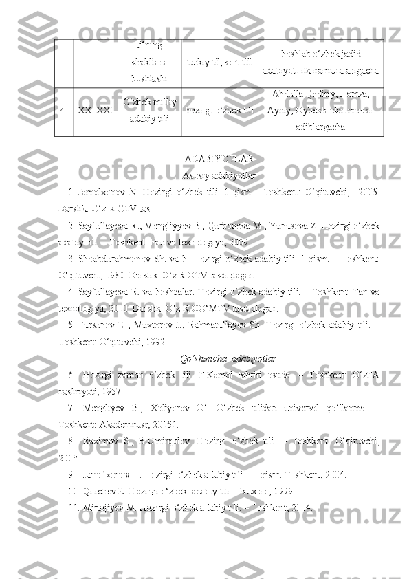 tilning
shakllana
boshlashi turkiy til, sort tili boshlab o‘zbek jadid
adabiyoti ilk namunalarigacha
4. XX–XXI O‘zbek milliy
adabiy tili hozirgi o‘zbek tili Abdulla Qodiriy, Hamza,
Ayniy, Oybeklardan muosir
adiblargacha
ADABIYOTLAR
Asosiy adabiyotlar
1. Jamolxonov   N.   Hozirgi   o‘zbek   tili.   1-qism.   –Toshkent:   O‘qituvchi,     2005.
Darslik. O‘z R OTV tas.
2. Sayfullayeva R., Mengliyyev B., Qurbonova M., Yunusova Z. Hozirgi o‘zbek
adabiy tili. – Toshkent: Fan va texnologiya, 2009.
3. Shoabdurahmonov Sh. va b. Hozirgi  o‘zbek adabiy tili. 1-qism.  – Toshkent:
O‘qituvchi, 1980. Darslik. O‘z R OTV tasdiqlagan.
4. Sayfullayeva R. va boshqalar. Hozirgi o‘zbek adabiy tili. – Toshkent: Fan va
texnologiya, 2010. Darslik. O‘z R OO‘MTV tasdiqlagan.
5. Tursunov   U.,   Muxtorov   J.,   Rahmatullayev   Sh.   Hozirgi   o‘zbek   adabiy   tili.   –
Toshkent: O‘qituvchi, 1992.
Qo‘shimcha  adabiyotlar
6. Hozirgi   zamon   o‘zbek   tili.   F.Kamol   tahriri   ostida.   –   Toshkent:   O‘zFA
nashriyoti, 1957. 
7. Mengliyev   B.,   Xoliyorov   O‘.   O‘zbek   tilidan   universal   qo‘llanma.   –
Toshkent: Akademnasr, 20151. 
8. Raximov   S.,   B.Umirqulov.   Hozirgi   o‘zbek   tili.   –   Toshkent:   O‘qituvchi,
2003. 
9. Jamolxonov H. Hozirgi o‘zbek adabiy tili I-II qism.  Toshkent, 2004.
10. Qilichev E. Hozirgi o‘zbek  adabiy tili. –Buxoro, 1999.
11. Mirtojiyev   M .  Hozirgi   o ‘ zbek   adabiy   tili . –  Toshkent , 2004. 