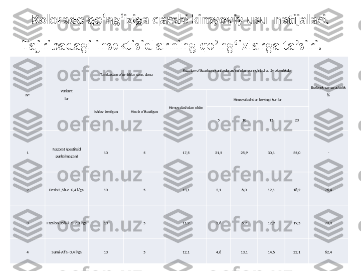 № Variant
lar Tajribadagi o’simliklar soni, dona Kuzatuv o’tkazilgan kunlarda qo’ng‘izlar soni o’rtacha, 5- o’simlikda
 
Biologik samaradorlik 
%
 
Ishlov berilgan Hisob o’tkazilgan Himoyalashdan oldin
  Himoyalashdan keyingi kunlar
5 10 15 20
1 Nazorat (pestitsid 
purkalmagan) 10 5 17,5 21,5 25,9 30,1 35,0 -
2 Desis 2,5 k.e -0,4 l/ga  10 5 13,1 3,1 6,0 12,1 18,2 76,4
3 Fazalon 35% k.e -2,0 l/ga 10 5 11,9 3,6 5,9 12,9 19,5 70,0
4 Sumi-Alfa -0,4 l/ga 10 5 12,1 4,6 13,1 14,6 22,1 62,4Kolorado qo’ng‘iziga qarshi kimyoviy usul natijalari.
Tajribadagi insektisidlarning qo’ng‘izlarga ta’siri.       