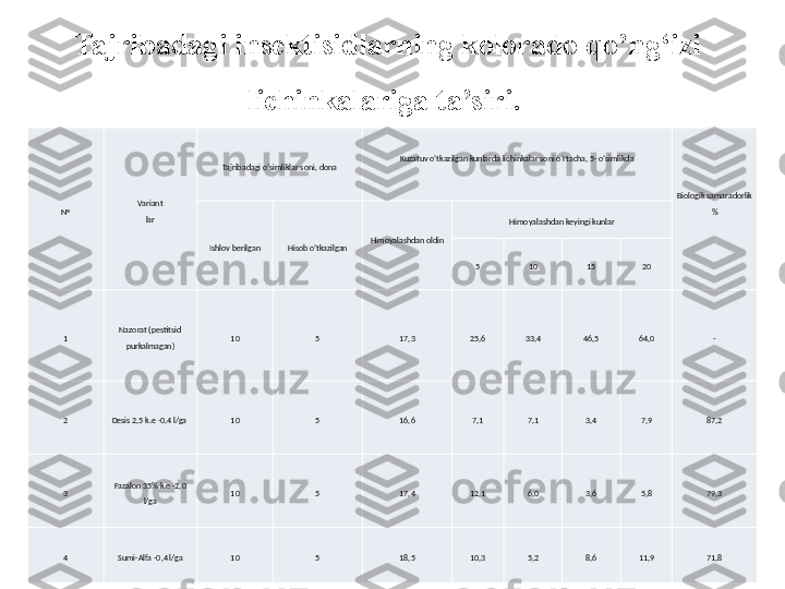 № Variant
lar Tajribadagi o’simliklar soni, dona Kuzatuv o’tkazilgan kunlarda lichinkalar soni o’rtacha, 5- o’simlikda
 
Biologik samaradorlik 
%
 
Ishlov berilgan Hisob o’tkazilgan Himoyalashdan oldin
  Himoyalashdan keyingi kunlar
5 10 15 20
1 Nazorat (pestitsid 
purkalmagan) 10 5 17,3 25,6 33,4 46,5 64,0 -
2 Desis 2,5 k.e -0,4 l/ga  10 5 16,6 7,1 7,1 3,4 7,9 87,2
3 Fazalon 35% k.e -2,0 
l/ga 10 5 17,4 12,1 6,0 3,6 5,8 79,3
4 Sumi-Alfa -0,4 l/ga 10 5 18,5 10,3 5,2 8,6 11,9 71,8Tajribadagi insektisidlarning kolorado qo’ng‘izi 
lichinkalariga ta’siri.  