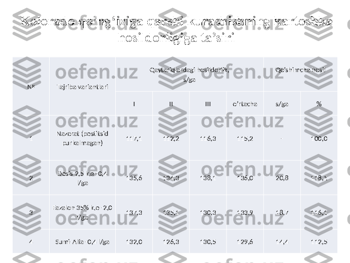 № Tajriba variantlari Qaytariqlardagi hosildorlik,
s/ga Qo’shimcha hosil
 
I II III o’rtacha s/ga %
1 Nazorat (pestitsid 
purkalmagan) 117,1 112,2 116,3 115,2 - 100,0
2 Desis 2,5 k.e -0,4 
l/ga 135,6 134,3 138,1 136,0 20,8 118,1
3 Fazalon 35% k.e -2,0 
l/ga 137,3 135,1 130,3 133,9 18,7 116,1
4 Sumi-Alfa -0,4 l/ga 132,0 126,3 130,5 129,6 14,4 112,5Kolorado qo’ng‘iziga qarshi kurashishning kartoshka 
hosildorligiga ta’siri 