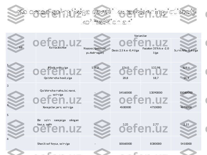 № Ko’rsatkichlar Variantlar
Nazorat (pestitsid 
purkalmagan) Desis 2,5 k.e -0,4 l/ga Fazalon 35% k.e -2,0 
l/ga Sumi-Alfa -0,4 l/ga
1
Hosildorlik,s/ga 115,2 136,0 133,98 129,6
2
Qo’shimcha hosil,s/ga - 20,8 18,7 14,4
3
Qo’shimcha mahsulot narxi, 
so’m/ga - 14560000 13090000 10080000
4
Xarajatlar jami, so’m/ga - 4500000 4710000 4670000
5
Bir  so’m  xarajatga  olingan 
foyda, so’m
  - 3,23 2,77 2,15
6
Shartli sof foyda, so’m/ga - 10060000 8380000 5410000Kolorado qo’ng‘iziga qarshi kurashishning iqtisodiy 
ko’rsatkichlari 