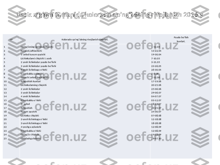 Pastdarg‘om  tumanida kolorado qo’ng‘izining rivojlanish 201 6  y
№ Kolorado qo’ng‘izining rivojlanish davrlari. Paydo bo’lish
kunlari.
1
2
3
4
5
6
7
8
9
10
11
12
13
14
15
16
17
18
19
20
21
22
23
24
25 Qo’ng‘izning qishdan chiqishi
Ko’plab juftlashishi
1-avlod tuxum quyishi
Lichinkalarni chiqishi 1 yosh
2 yosh lichinkalar paydo bo’lishi
3 yosh lichinkalar paydo bo’lishi
4 yosh lichinkaga o’tishi
G‘umbakka aylanishi
Ikkinchi avlod boshlanishi
Juftlashish kunlari 
Lichinkalarning chiqishi
2 yosh lichinkalar
3 yosh lichinkalar
4 yosh lichinkalar
G‘umbakka o’tishi  
3- avlod
Juftlashish 
Tuxum quyishi
Lichinka chiqishi
2-yosh lichinkaga o’tishi
3-yosh lichinkaga o’tishi
4-yoshga aylanishi
G‘umbakka o’tishi
Qo’ng‘iz chiqishi
Qishlashga ketishi 1-12.04
13-22.04
19-30.04
7-10.05
3-21.05
23-26,05 
26-30.05
2-6.06
5-12.06
17-19.06
20-25.06
25-06.06
29-06.07
04-07.07
03-12.07
18-27.07
20-25.07
24-30.07
07-08.08
12-18.08
18-28.08
12-08.09
12-08.09
14-28.09
29-07.10 