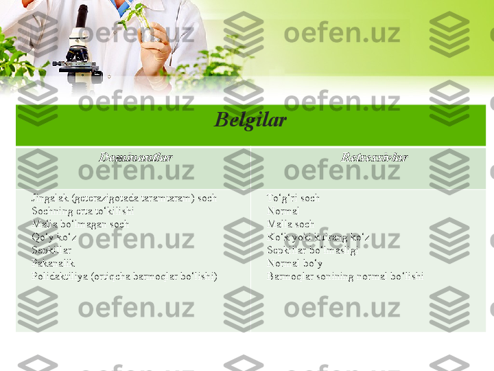 Belgilar
Dominantlar Retsessivlar
Jingalak (geterazigotada taram taram) soch
Sochning erta to‘kilishi
Malla bo‘lmagan soch
Qo‘y ko‘z
Sepkillar
Pakanalik
Polidaktiliya (ortiqcha barmoqlar bo‘lishi) To‘g‘ri soch
Normal
Malla soch
Ko‘k yoki kulrang ko‘z
Sepkillar bo‘lmasligi
Normal bo‘y
Barmoqlar sonining normal bo‘lishi 