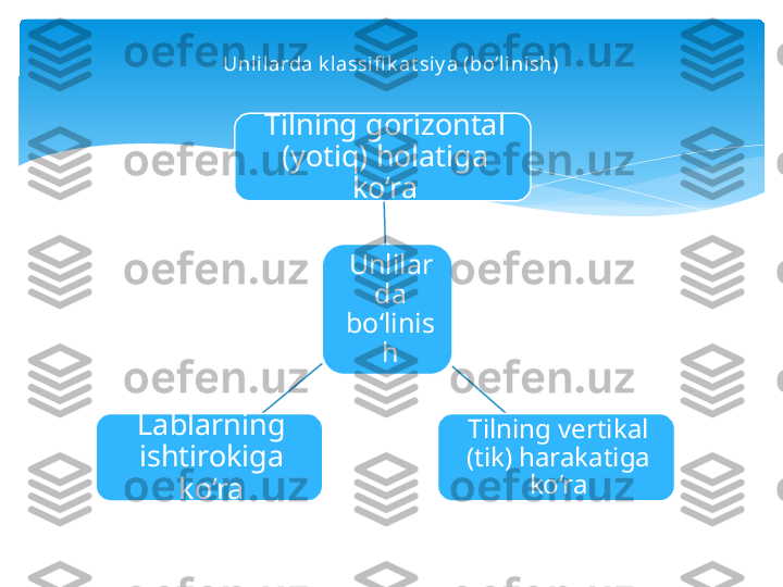 Unlilar
da 
bo‘linis
hTilning gorizontal 
(yotiq) holatiga 
ko‘ra
Tilning vertikal 
(tik) harakatiga 
ko‘raLablarning 
ishtirokiga 
ko‘ra Unli larda k l assifi k at siy a (bo‘l inish)   