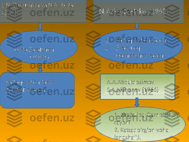 L.N. Babushkin va N.A. Kogay 
(1964)
O’rta Zarafshon
OKRUG
Kattaqo’rg’on tabiiy 
geografik rayoni N.A.Gvozdetskiy (1965)
1. Kattaqo‘rg‘on rayoni, 
2. Zirabuloq-
Qarnobcho‘l rayoni.
A.A.Abdulqosimov
S.A.Nishonov (1966)
1. Zirabuloq-Qarnobcho‘l 
rayoni  
2. Kattaqo‘rg‘on voha 
landshafti. 