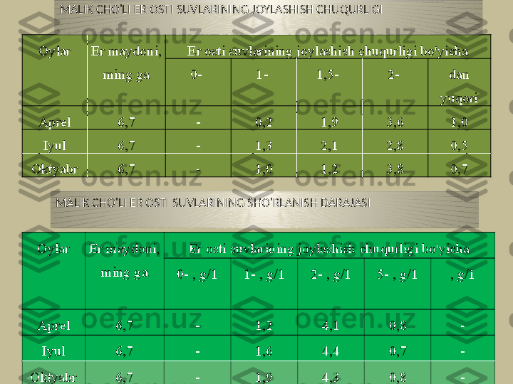 Oylar Er maydoni, 
ming ga Er osti suvlarining joylashish chuqurligi bo'yicha
0-  1-  1,5-  2-  dan 
yuqori
Aprel 6,7 - 0,2 1,9 3,6 1,0
Iyul 6,7 - 1,3 2,1 2,8 0,5
Oktyabr 6,7 - 1,0 1,2 3,8 0,7MALIK CHO'LI ER OSTI SUVLARINING JOYLASHISH CHUQURLIGI
MALIK CHO'LI ER OSTI SUVLARINING SHO'RLANISH DARAJASI
Oylar Er maydoni, 
ming ga Er osti suvlarining joylashish chuqurligi bo'yicha
0-  , g/1 1-  , g/1 2-  , g/1 5-  , g/1 , g/1
Aprel 6,7 - 1,2 4,1 0,8 -
Iyul 6,7 - 1,6 4,4 0,7 -
Oktyabr 6,7 - 1,9 4,3 0,8 - 