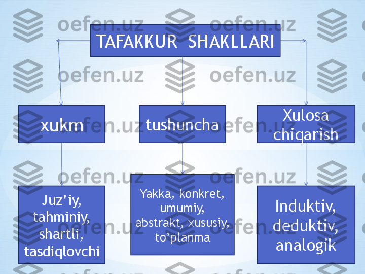 TAFAKKUR  SHAKLLARI
xukm tushuncha Xulosa 
chiqarish
Juz’iy, 
tahminiy, 
shartli, 
tasdiqlovchi Yakka, konkret, 
umumiy, 
abstrakt, xususiy, 
to’planma Induktiv, 
deduktiv, 
analogik 