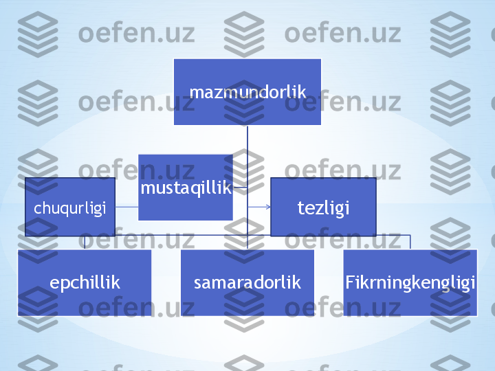 mazmundorlik
epchillik samaradorlik Fikrningkengligimustaqillik
tezligichuqurligi 