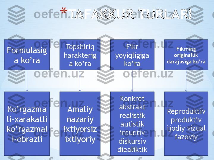 * TAFAKKUR TURLARI
Formulasig
a ko’ra Topshiriq 
harakterig
a ko’ra Fikr 
yoyiqligiga 
ko’ra Fikrning 
originallik 
darajasiga ko’ra
Ko’rgazma
li-xarakatli 
ko’rgazmal
i-obrazli Amaliy 
nazariy 
ixtiyorsiz 
ixtiyoriy Konkret 
abstrakt 
realistik 
autistik 
intuntiv 
diskursiv 
diealiktik Reproduktiv 
produktiv 
ijodiy vizual 
fazoviy 