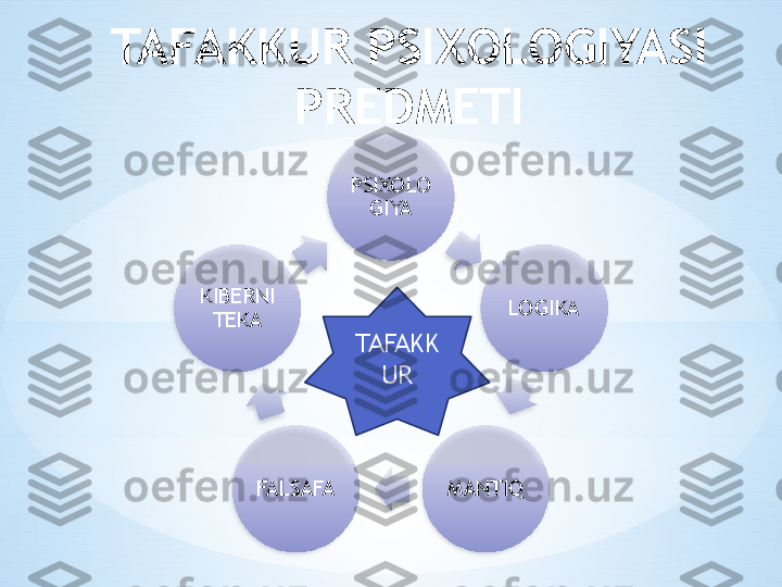 TAFAKKUR PSIXOLOGIYASI 
PREDMETI
PSIXOLO
GIYA
LOGIKA
MANTIQFALSAFAKIBERNI
TEKA
TAFAKK
UR           