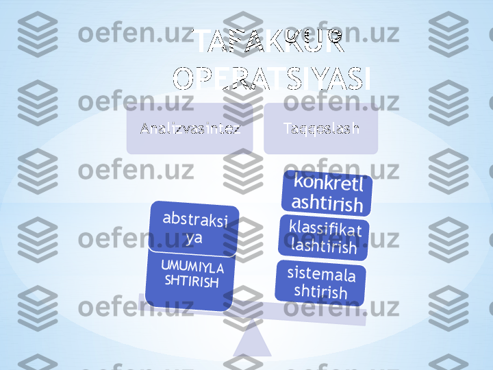 TAFAKKUR  
OPERATSIYASI
Analizvasintez Taqqoslashsiste	m	a	la	
sh	tirish	
k	la	ssifik	a	t	
la	sh	tirish	
k	o	n	k	r	e	t	l	
a	s	h	t	ir	is	h	
U	M	U	M	IY	L	A	
SH	T	IR	ISH	
a	b	stra	k	si	
y	a         