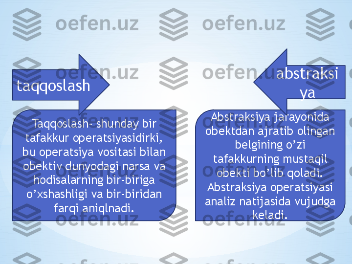 Taqqoslash- shunday bir 
tafakkur operatsiyasidirki, 
bu operatsiya vositasi bilan 
obektiv dunyodagi narsa va 
hodisalarning bir-biriga 
o’xshashligi va bir-biridan 
farqi aniqlnadi. Abstraksiya jarayonida 
obektdan ajratib olingan 
belgining o’zi 
tafakkurning mustaqil 
obekti bo’lib qoladi. 
Abstraksiya operatsiyasi 
analiz natijasida vujudga 
keladi.taqqoslash abstraksi
ya 