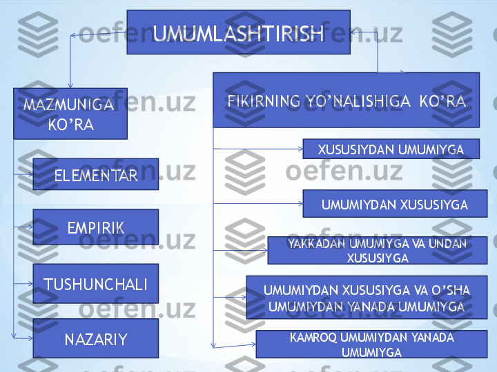 UMUMLASHTIRISH
MAZMUNIGA  
KO’RA
ELEMENTAR
EMPIRIK
TUSHUNCHALI
NAZARIY FIKIRNING YO’NALISHIGA  KO’RA
XUSUSIYDAN UMUMIYGA
UMUMIYDAN XUSUSIYGA
YAKKADAN UMUMIYGA VA UNDAN 
XUSUSIYGA
UMUMIYDAN XUSUSIYGA VA O’SHA 
UMUMIYDAN YANADA UMUMIYGA
KAMROQ UMUMIYDAN YANADA 
UMUMIYGA 