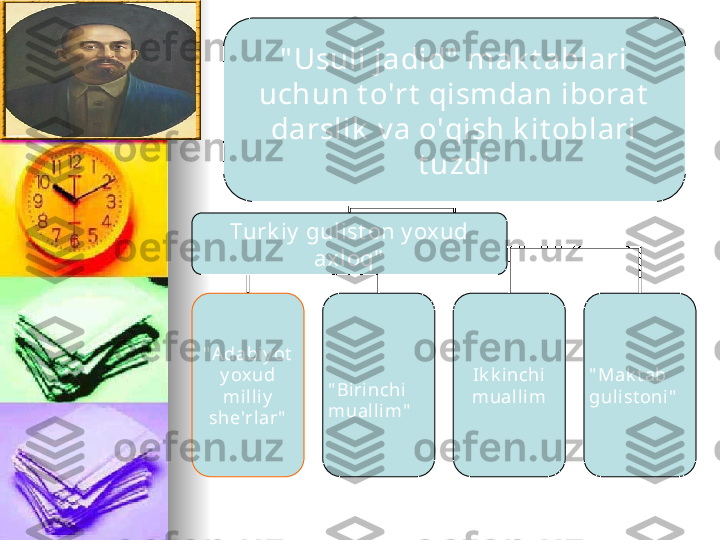 " Usuli jadid"  mak t ablari 
uchun t o'rt  qismdan iborat  
darslik  v a o'qish k i t oblari 
t uzdi
" A dabiy ot  
y oxud 
mil liy  
she'rlar" " Birinchi 
mualli m" Ik k inchi 
mualli m " Mak t ab 
gul ist oni"Turk iy  gulist on y oxud 
axloq" 