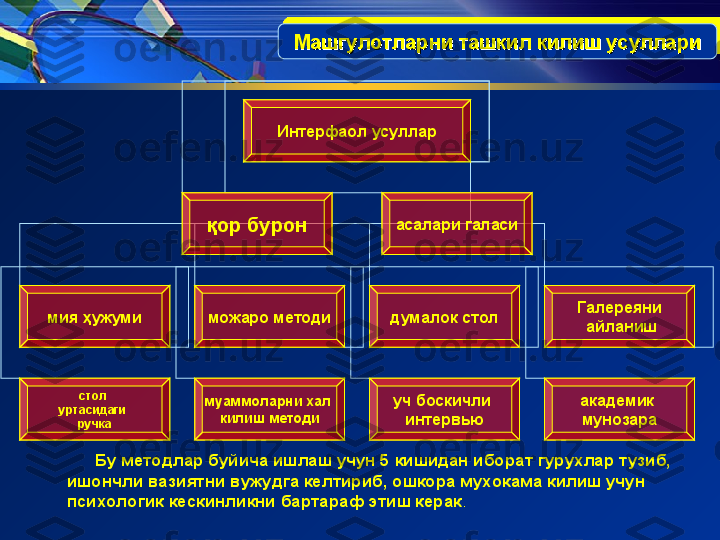 Машгулотларни ташкил килиш усуллариМашгулотларни ташкил килиш усуллари
       Бу методлар буйича ишлаш учун 5 кишидан иборат гурухлар тузиб, 
ишончли вазиятни вужудга келтириб, ошкора мухокама килиш учун 
психологик кескинликни бартараф этиш керак .Интер фаол  усуллар
мия  ҳ ужуми можаро методи думалок стол Галереяни
  айланиш
академик 
мунозарауч боскичли 
интервьюмуаммоларни хал 
килиш методистол 
уртасидаги 
ручка қ ор бурон асалари галаси                                                        