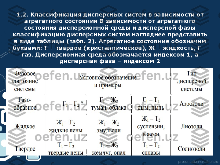 1.2. Классификация дисперсных систем в зависимости от 
агрегатного состояния В зависимости от агрегатного 
состояния дисперсионной среды и дисперсной фазы 
классификацию дисперсных систем нагляднее представить 
в виде таблицы (табл. 2). Агрегатное состояние обозначим 
буквами: Т – твердое (кристаллическое), Ж – жидкость, Г – 
газ. Дисперсионная среда обозначается индексом 1, а 
дисперсная фаза – индексом 2 