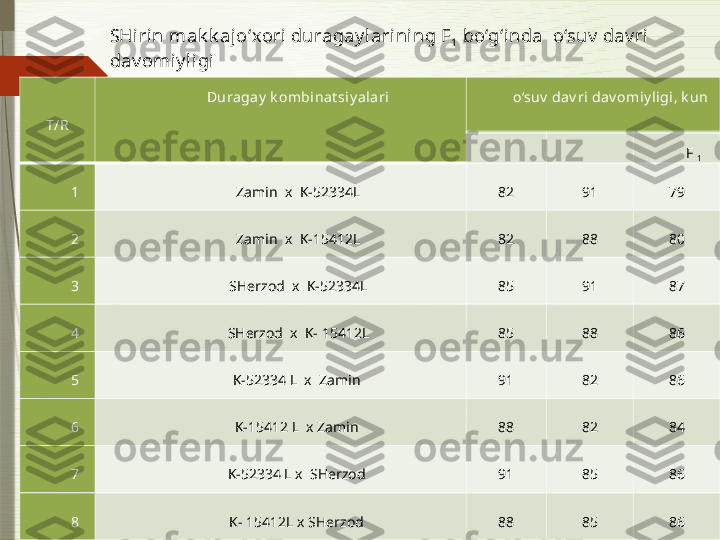 SHi ri n mak k aj o‘xori duragay l ari ni ng F
1   bo‘g‘i nda  o‘suv  dav ri 
dav omiy l igi
T/R Duragay  k ombi nat siy alari o‘suv  dav ri dav omiy ligi, k un
♀ ♂
F 
1
1 Zamin  x  K-52334L 82 91 79
2 Zamin  x  K-15412L 82 88 80
3 SHerzod  x  K-52334L 85 91 87
4 SHerzod  x  K- 15412L 85 88 86
5 K-52334 L  x  Zamin  91 82 86
6 K-15412 L  x Zamin  88 82 84
7 K-52334 L x  SHerzod  91 85 86
8 K- 15412L x SHerzod  88 85 86              