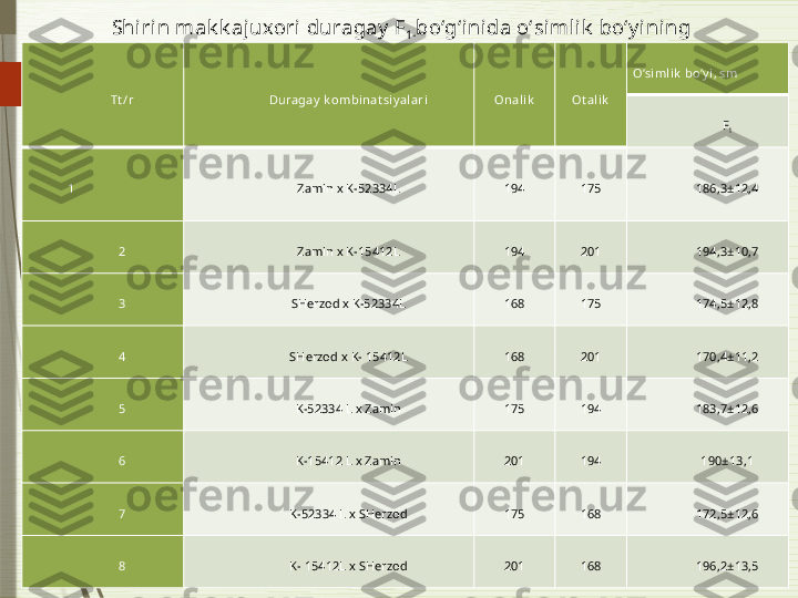 Shi rin mak k ajuxori  duragay   F
1- bo‘g‘inida o‘ simli k  b o‘ y ining  
irsiy lanishi
Tt /r Duragay  k ombina t siy alari Onalik Ot alik O‘simlik  bo‘y i, sm
F
1
1 Zamin x K-52334 L 194 175 186,3±12,4
2 Zamin x K-15412 L 194 201 194,3±10,7
3 SHerzod x K-52334 L 168 175 174,5±12,8
4 SHerzod x K- 15412 L 168 201 170,4±11,2
5 K-52334  L  x Zamin 175 194 183,7±12,6
6 K-15412  L  x Zamin 201 194 190±13,1
7 K-52334  L  x SHerzod 175 168 172,5±12,6
8 K- 15412 L  x SHerzod 201 168 196,2±13,5              