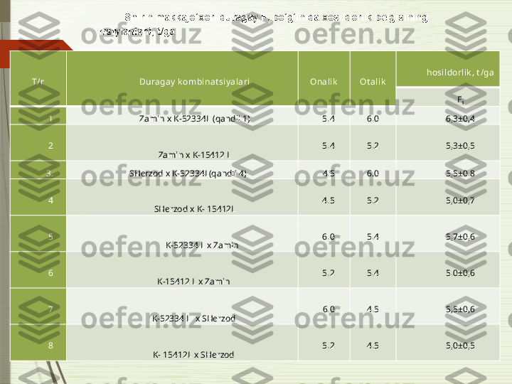 T /r Duragay  k ombi nat siy alari Onali k Ot alik h osil dorlik , t /ga
F
1
1 Zamin x K-52334 L  (qandli 1)      5. 4 6. 0 6,3±0,4
2  
Zamin x K-15412  L      5. 4 5.2 5,3±0,5
3 .        SHerzod x K-52334 L (qandli 4)      4 . 5 6. 0 5 ,5±0.8
4    
SHerzod x K- 15412 L      4 .5 5.2 5,0±0,7
5        
                    K-52334  L  x Zamin       6.0 5.4 5,7±0,6
6  
K-15412  L  x Zamin       5. 2 5.4 5.0±0,6
7  
K-52334  L   x SHerzod       6 . 0 4.5 5,5±0,6
8  
K- 15412 L  x SHerzod       5.2 4.5 5,0±0,5Shirin makkajo‘xori  duragay  F
1- bo‘g‘inida xosildorlik belgisining 
irsiylanishi, t/ga              