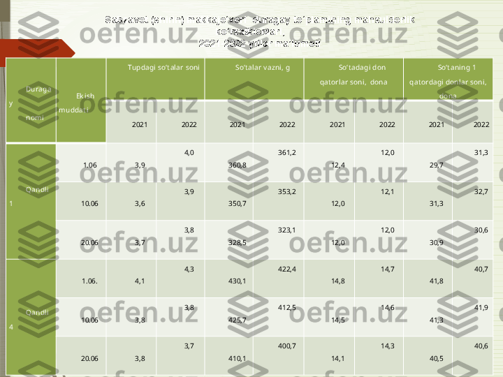 Duraga
y
nomi Ek ish 
muddat i Tupdagi  so‘t alar soni So‘t alar v azni, g So‘t adagi don 
qat orlar soni,  dona So‘t aning 1 
qat ordagi donlar soni, 
dona
20 21 202 2 20 21 202 2 20 21 202 2 20 21 202 2
Qandli  
1
  1.06 3,9 4,0
360,8 361,2
12,4 12,0
29,7 31,3
10. 0 6 3,6 3,9
350,7 353,2
12,0 12,1
31,3 32,7
20.06 3,7 3,8
328,5 323,1
12,0 12,0
30,9 30,6
Qandli  
4 1.06. 4,1 4,3
430,1 422,4
14,8 14,7
41,8 40,7
10.06 3,8 3,8
425,7 412,5
14,5 14,6
41,3 41,9
20.06 3,8 3,7
410,1 400,7
14,1 14,3
40,5 40,6Sabzavot (shirin) makkajo‘xori   duragay  to‘plamining mahsuldorlik 
ko‘rsatkichlari, 
20 21 -202 2  yillar ma’lumoti              