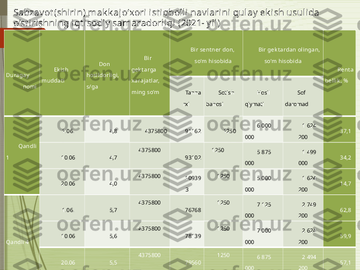 Sabzav ot (shiri n) mak k aj o‘xori ist iqbolli nav larini qulay  ek i sh usulida 
o‘st irishning i qt isodi y  samaradorl igi (2021- y i l)
  
Duragay
    nomi Ek ish 
muddat i Don 
hosildorligi, 
s/ga Bir 
gek t a rga  
xara jat lar, 
ming so‘m  Bir sent ner don,
  so‘m hisobida Bir gek t ardan olingan, 
so‘m hisobida
Rent a
bellik , %
Tanna
rxi  Sotish 
bahosi Hosil 
qiymati Sof 
daromad
Qa ndli 
1
  1.06. 4,8 4375800 91162 1250 6 000 
000 1 624 
200 37,1
10.06 4,7 4375800
93102      1250
5 875 
000 1 499 
000 34,2
20.06 4,0 4375800
10939
3 1250
5 000 
000 1 624 
200 14,7
 
Qa ndli 4 1.06. 5,7 4375800
76768 1250
7 125 
000 2 749 
200 62,8
10.06 5,6 4375800
78139 1250
7 000 
000 2 624 
200 59,9
20.06 5,5 4375800
79560 1250
6 875 
000 2 494 
200 57,1              