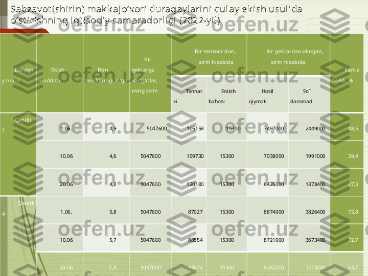 Sabzav ot (shi rin) mak k ajoʻxori duragay larini qulay  ek ish usulida 
oʻst irishni ng iqt i sodiy  samaradorl igi (2022-y i l)
Duraga
y  nomi Ek ish 
muddat i Don 
hosildorligi, s/ga Bir 
gek t arga 
xarajat lar, 
ming so‘m  Bir sent ner don,
  so‘m  hisobida Bir gek t ardan  olingan, 
so‘m  hisobida
Rent a
bellik , %
Tannar
xi  Sotish 
bahosi Hosil 
qiymati Sof 
daromad
Qandli 
1
  1.06. 4,9 5047600 105158 15300 7497000 2449000 48,5
10.06 4,6 5047600 109730 15300 7038000 1991000 39,4
20.06 4,2 5047600 120180 15300 6426000 1378400 27,3
  Qandli 
4 1.06. 5,8 5047600 87027 15300 8874000 3826400 75,8
10.06 5,7 5047600 88554 15300 8721000 3673400 72,7
20.06 5,4 5047600 93474 15300 8262000 3214400 63,7              