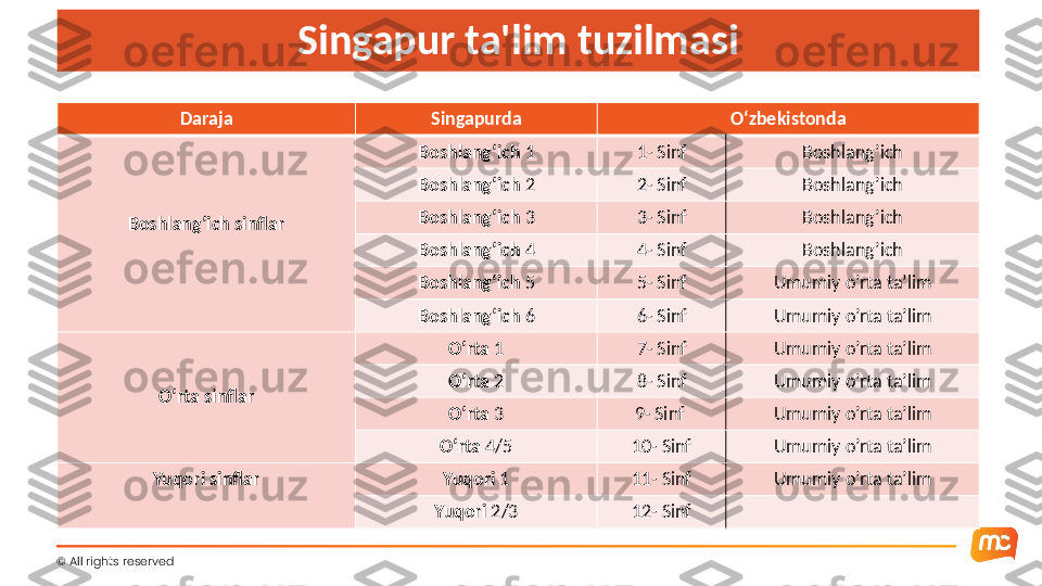 ©  All rights reserved  Singapur ta'lim tuzilmasi
Daraja Singapurda O‘zbekistonda
Boshlang‘ich sinflar Boshlang‘ich  1 1- Sinf Boshlang’ich
Boshlang‘ich  2 2-  Sinf Boshlang’ich
Boshlang‘ich  3 3-  Sinf Boshlang’ich
Boshlang‘ich  4 4-  Sinf Boshlang’ich
Boshlang‘ich  5 5-  Sinf Umumiy o’rta ta’lim
Boshlang‘ich  6 6-  Sinf Umumiy o’rta ta’lim
O‘rta sinflar O‘rta  1 7-  Sinf Umumiy o’rta ta’lim
O‘rta  2 8-  Sinf Umumiy o’rta ta’lim
O‘rta  3 9-  Sinf  Umumiy o’rta ta’lim
O‘rta  4/5 10-  Sinf Umumiy o’rta ta’lim
Yuqori sinflar Yuqori  1 11-  Sinf Umumiy o’rta ta’lim
Yuqori  2/3 12-  Sinf 