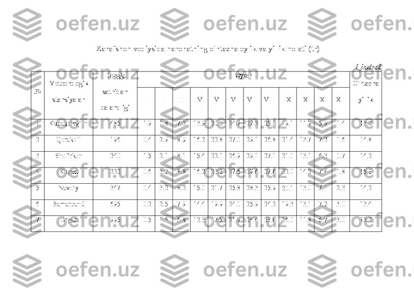Zarafshon vodiysida haroratning o`rtacha oylik va yillik holati (tr)
1-jadval
№ Meteorologik
stansiyalar Dengiz
sathidan
balandligi Oylar
O`rtacha
yillik
I II III IV V VI VII VIII IX X XI XII
1 Kattaqo`rg`on 485 -1.9 1.8 7.2 13.9 20.0 24.9 27.2 25.1 19.1 11.9 5.9 1.4 13.0
2 Qorako`l 196 -0.4 2.9
8.9 16.2 22.8 27.0 29.1 26.8 21.4 13.7 7.2 1.6 14.8
3 Shofirkon 240 -1.5 2.1 8.1 15.4 22.1 26.9 29.1 27.1 21.0 13.1 6.3 0.7 14.2
4 Kogon 222 -0.6 3.0 8.8 16.2 23.2 27.6 29.6 27.6 22.0 14.2 7.4 1.8 15.1
5 Navoiy 347 -0.4 3.2 8.2 15.0 21.7 25.8 28.3 25.9
20.1 13.0 7.1 2.3 14.2
6 Samarqand  695 -0.2 2.5 7.9 14.4 19.9 24.0 25.9 24.2 19.3 13.1 7.2 3.0 13.4
7 Urgut 995 -0.5 1.6 6.8 12.3 17.5 21.9 24.4 23.0 16.0 11.8 6.7 3.0 12.2
  