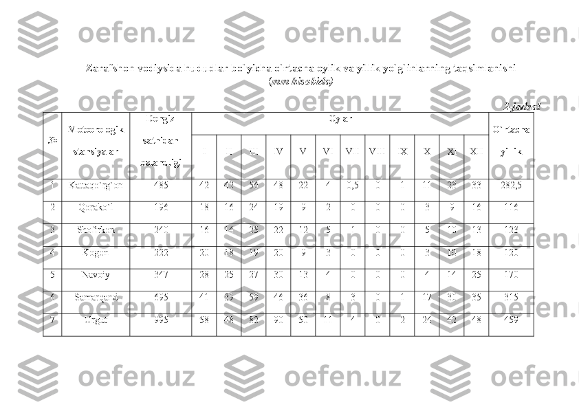 Zarafshon vodiysida hududlar bo`yicha o`rtacha oylik va yillik yo`g`inlarning taqsimlanishi 
( mm hisobida)
2-jadval
№ Meteorologik
stansiyalar Dengiz
sathidan
balandligi Oylar
O`rtacha
yillik
I II III IV V VI VII VIII IX X XI XII
1 Kattaqo`rg`on 485 42 42 56 48 22 4 0,5 0 1 11 23 33 282,5
2 Qorako`l 196 18 16 24 19 9 2 0 0 0 3 9 16 116
3 Shofirkon 240 16 14 25 22 12 5 1 0 0 5 10 13 123
4 Kogon 222 20 18 19 20 9 3 0 0 0 3 10 18 120
5 Navoiy 347 28 25 27 30 13 4 0 0 0 4 14 25 170
6 Samarqand  695 41 39 59 46 36 8 3 0 1 17 30 35 315
7 Urgut 995 58 48 82 90 50 11 4 0 2 24 42 48 459 