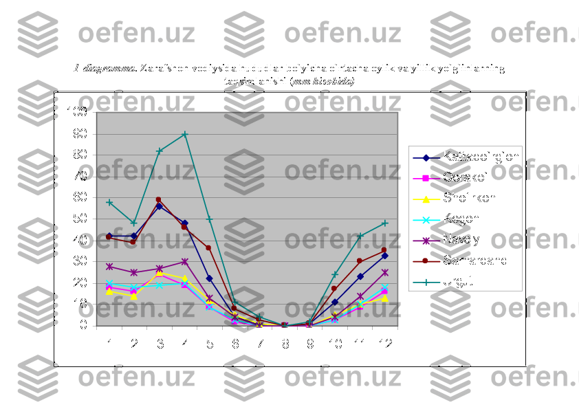 1-diagramma . Zarafshon vodiysida hududlar bo`yicha o`rtacha oylik va yillik yo`g`inlarning
taqsimlanishi ( mm hisobida)0
10
20
30
40
50
60
70
80
90
100	
1	2	3	4	5	6	7	8	9	10	11	12	
Kattaqo`rg`on
Qorako`l
Shofirkon
Kogon
Navoiy
Samarqand 
Urgut 