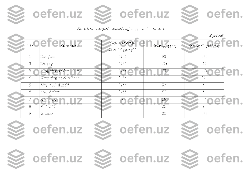 Zarafshon daryosi  h avzasidagi eng mu h im kanallar
3-jadval
T/r Kanal nomi Foydalanishga
topshirilgan yili Uzunligi  (к m ) Suv sarfi  ( m 3
/ s ек)
1 Darg`om 1931 92 120
2 Narpay 1934 105 60
3
O`ng qirg`oq Zarafshon 1938 72 107
4 Chap qirg`oq Zarafshon 1938 - 120
5 Miyonqal-Xatirhi 1964 97 60
6 Eski Anhor 1955 300 60
7
К onimex - 28 16
8 Vobkent - 35 70
9 Shoxriz - 36 123 