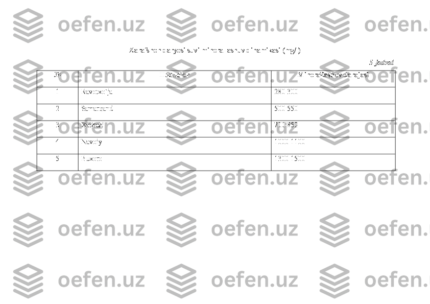 Zarafshon daryosi suvi minerallashuv dinamikasi (mg/l)
5-jadval
№ Hududlar Minerallashuv darajasi
1 Ravotxo`ja 280-300
2 Samarqand 500-550
3 Xatirchi 700-850
4 Navoiy 1000-1100
5 Buxoro 1300-1500 