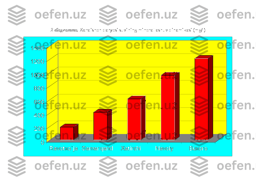 2-diagramma.  Zarafshon daryosi suvining minerallashuv dinamikasi (mg/l)0	
200
400
600
800	
1000
1200
1400	
Ravotxo`ja	Samarqand	Xatirchi	Navoiy	Buxoro 