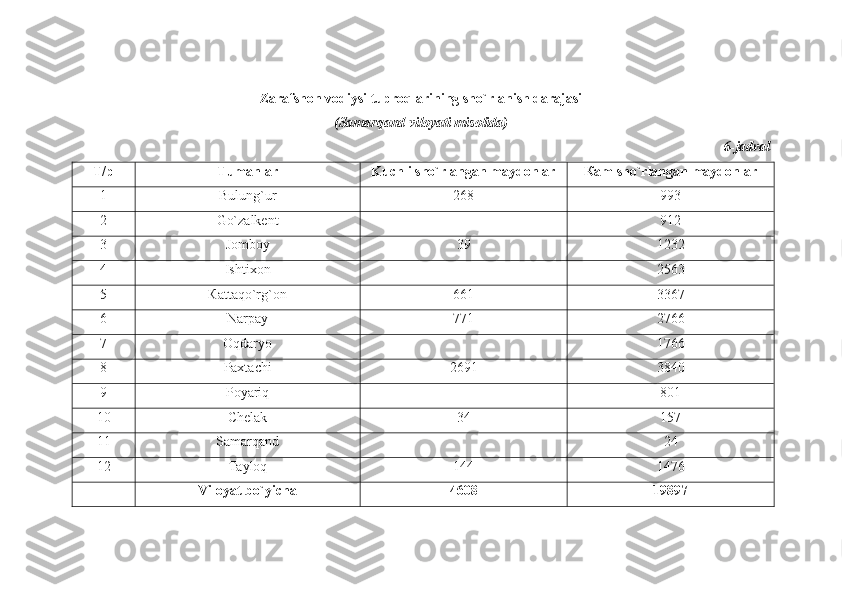 Zarafshon vodiysi tuproqlarining sho`rlanish darajasi
(Samarqand viloyati misolida)
6-jadval
Т/р
Т umanlar Kuchli sho`rlangan may donlar Ка m sho`rlangan maydonlar
1 Bulung`ur 268 993
2 Go`zalkent 912
3 Jomboy 39 1232
4 Ishtixon 2563
5 Ка ttaqo`rg`on 661 3367
6 Narpay 771 2766
7 Oqdaryo 1766
8 Paxtachi 2691 3840
9 Poyariq 801
10 Chelak 34 157
11 Samarqand 24
12 Та yloq 144 1476
Viloyat bo`yicha 4608 19897 