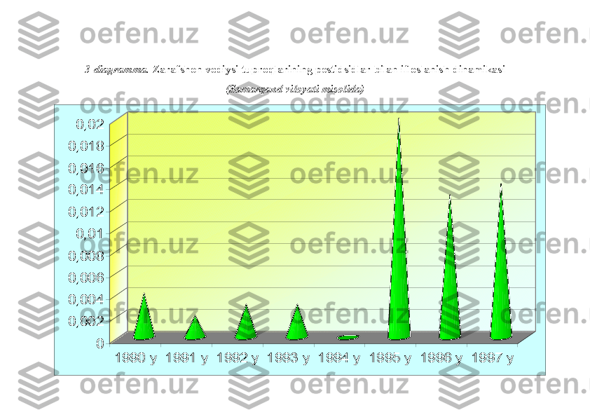 3-diagramma.  Zarafshon vodiysi tuproqlarining pestidsidlar bilan ifloslanish dinamikasi 
(Samarqand viloyati misolida)0	
0,002
0,004
0,006
0,008	
0,01	
0,012
0,014
0,016
0,018	
0,02	
1990 y	1991 y	1992 y	1993 y	1994 y	1995 y	1996 y	1997 y 