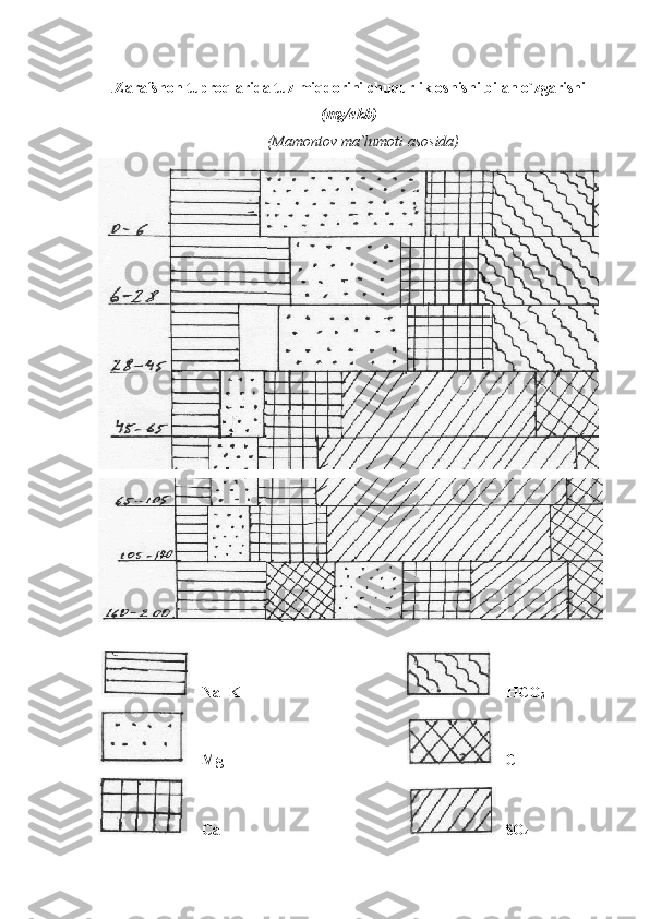 . Zarafshon tuproqlarida tuz miqdorini chuqurlik oshishi bilan o`zgarishi
(mg/ekb)
              (Mamontov ma`lumoti asosida)              
      Na+K                                                  HCO
3
     Mg                                                      Cl
     Ca                                                      SO
4 