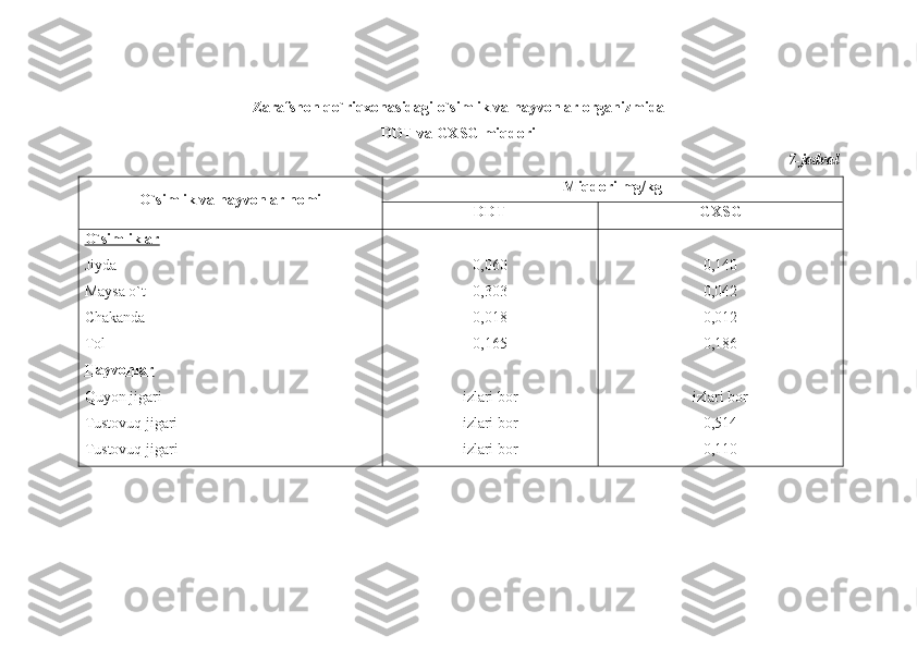 Zarafshon qo`riqxonasidagi o`simlik va hayvonlar organizmida 
DDT va GXSG miqdori
7-jadval
O` simlik va   hayvonlar nomi Miqdori   mg / kg
DDT GXSG
O`simliklar
Jiyda
Maysa o`t
Chakanda
Tol
Hayvonlar
Quyon jigari
Tustovuq jigari
Т ustovuq jigari 0,060
0,303
0,018
0,165
izlari bor
izlari bor
izlari bor 0,140
0,042
0,012
0,186
izlari bor
0,514
0,110 