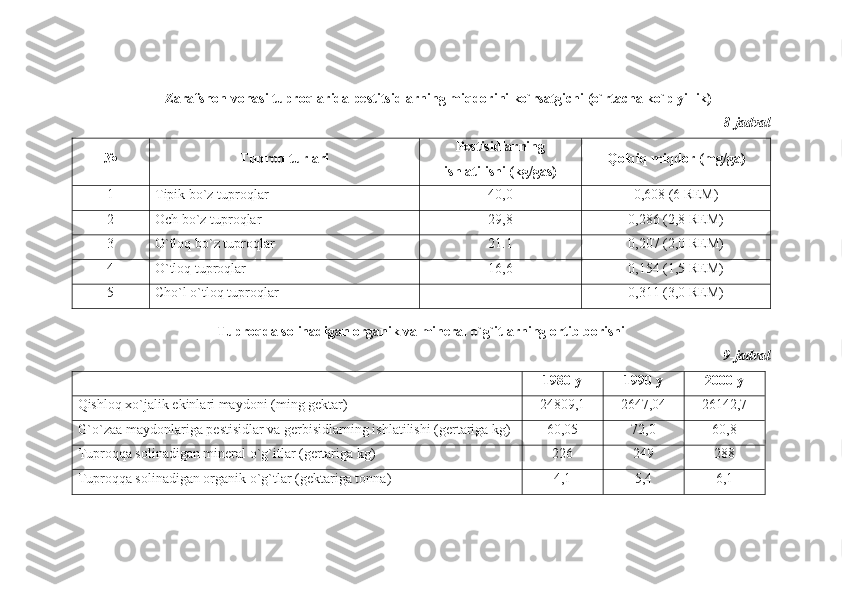 Zarafshon vohasi tuproqlarida pеstitsidlarning miqdorini ko`rsatgichi (o`rtacha ko`p yillik)
8-jadval
№
Т uproq turlari Pestisidlarning
ishlatilishi  ( kg / gas ) Qolqiq miqdor  ( mg / ga )
1 Т ipik bo`z tuproqlar 40,0 0,608 (6  REM )
2 Och bo`z tuproqlar 29,8 0,286 (2,8  REM )
3 O`tloq bo`z tuproqlar 21.1 0,207 (2,0  REM )
4 O`tloq tuproqlar 16,6 0,154 (1,5  REM )
5 Cho`l o`tloq tuproqlar - 0,311 (3,0  REM )
Tuproqda solinadigan organik va minеral o` g` itlarning ortib borishi
9-jadval
1980  y 1990  y 200 0   y
Q ishloq xo`jalik   ekinlari maydoni  ( ming gektar ) 24809,1 2647,04 26142,7
G`o`zaа maydonlariga pestisidlar va gerbisidlarning ishlatilishi (gertariga kg) 60,05 72,0 60,8
Tuproqqa solinadigan mineral o`g`itlar (gertariga kg) 226 249 288
Tuproqqa solinadigan organik o`g`tlar ( gektariga tonna ) 4,1 5,4 6,1 