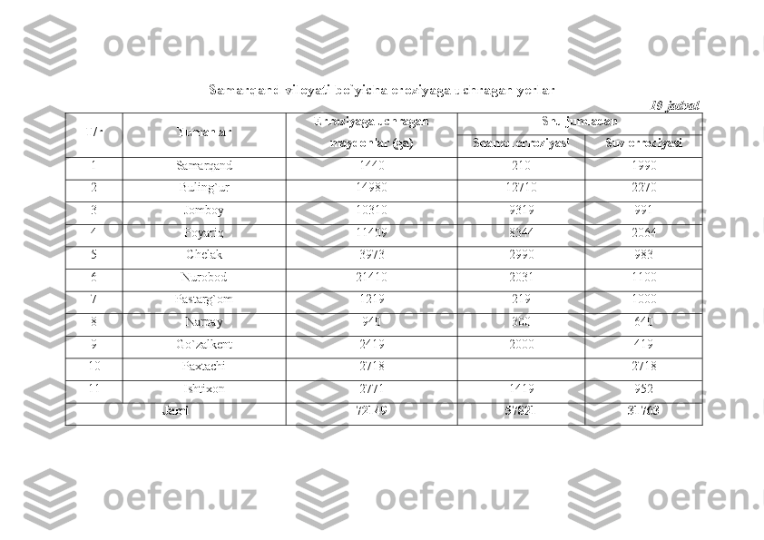 Samarqand viloyati bo`yicha eroziyaga uchragan yerlar
10-jadval
T/r Tumanlar Erroziyaga uchragan
maydonlar (ga) Shu jumladan
Shamol erroziyasi Suv erroziyasi
1 Samarqand 1440 210 1990
2 Buling`ur 14980 12710 2270
3 Jomboy 10310 9319 991
4 Poyariq 11409 8344 2064
5 Chelak 3973 2990 983
6 Nurobod 21410 2031 1100
7 Pastarg`om 1219 219 1000
8 Narpay 940 300 640
9 Go`zalkent 2419 2000 419
10 Paxtachi 2718 - 2718
11 Ishtixon 2771 1419 952
Jami 72149 57821 31763
  