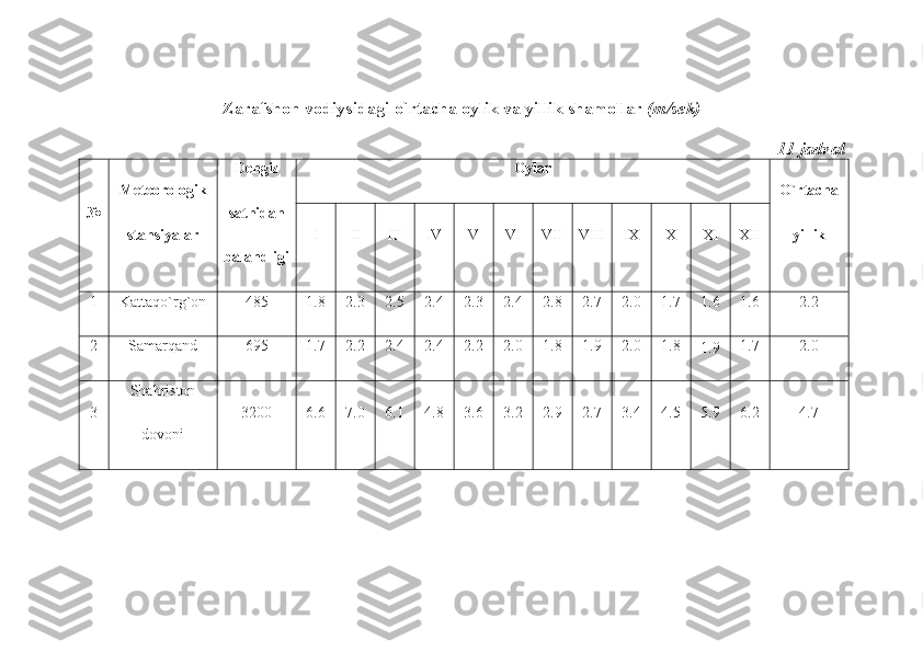 Zarafshon vodiysidagi o`rtacha oylik va yillik shamollar  (m/sek)
11-jadval
№ Meteorologik
stansiyalar Dengiz
sathidan
balandligi Oylar
O`rtacha
yillik
I II III IV V VI VII VIII IX X XI XII
1 Kattaqo`rg`on 485 1.8 2.3 2.5 2.4 2.3 2.4 2.8 2.7 2.0 1.7 1.6 1.6 2.2
2 Samarqand 695 1.7 2.2 2.4 2.4 2.2 2.0 1.8 1.9 2.0 1.8
1.9 1.7 2.0
3 Shahriston
dovoni 3200 6.6 7.0 6.1 4.8 3.6 3.2 2.9 2.7 3.4 4.5 5.9 6.2 4.7 