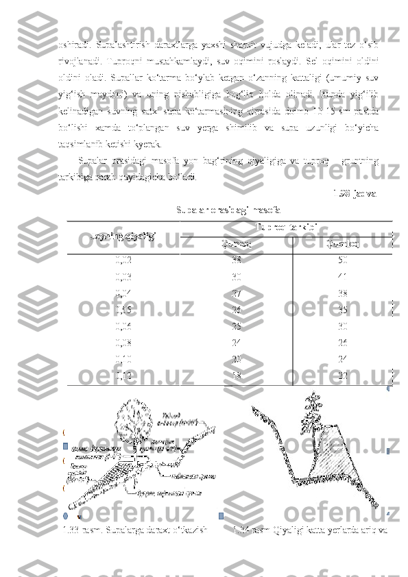 oshiradi.   Supalashtirish   daraxtlarga   yaxshi   sharoit   vujudga   keladi,   ular   tez   o‘sib
rivojlanadi.   Tuproqni   mustahkamlaydi,   suv   oqimini   roslaydi.   Sel   oqimini   oldini
oldini   oladi.   Supallar   ko‘tarma   bo‘ylab   ketgan   o‘zanning   kattaligi   (umumiy   suv
yig‘ish   maydoni)   va   uning   nishabligiga   bog‘liq   holda   olinadi.   Bunda   yig‘ilib
kelinadigan   suvning   satxi   supa   ko‘tarmasining   qirrasida   doimo   10-15   sm   pastda
bo‘lishi   xamda   to‘plangan   suv   yerga   shimilib   va   supa   uzunligi   bo‘yicha
taqsimlanib ketishi kyerak.
Supalar   orasidagi   masofa   yon   bag‘rining   qiyaligiga   va   tuproq   -   gruntning
tarkibiga qarab quyidagicha bo‘ladi.
1.98-jadval
Supalar orasidagi masofa
Joyning  q iyaligi Tuproq   tarkibi
Qumoq Qumloq
0,02
0,03
0,04
0,05
0,06
0,08
0,10
0,12 38
30
27
26
25
24
20
18 50
41
38
35
30
26
24
22
1 .33 -rasm. Supalarga daraxt o‘tkazish 1 .34  rasm Qiyaligi katta yerlarda ariq va  