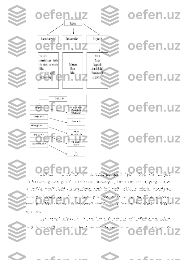 Tafakkur   –   bu   o‘z   tuzilishi   va   turlariga   ega   bo‘lgan   o‘ziga   xos   faoliyat.
Tafakkurning turlarga bo‘linishi shakli, xususiyati, ochib berilganlik, yangililik va
voqelikka moslik kabi xususiyatlarga qarab bo‘linadi.Tafakkur, odatda, nazariy va
amaliy tafakkurlarga bo‘linadi. Nazariy tafakkurda tushunchali va obrazli tafakkur,
amaliy   tafakkurda   esa   –ko‘rgazmali-obrazli   va   ko‘rgazmali-harakatli   tafakkur
ajratiladi.
Tushunchali tafakkur   – bu ma’lum  tushunchalar  qo‘llaniladigan tafakkur.
U   yoki   bu   aqliy   masalalarni   echishda   boshqa   odamlar   tomonidan   aniqlangan   va
10 