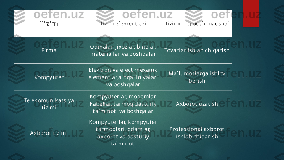 Tizim Tizim element l ari Tizimni ng bosh maqsadi
Fi rma Odmal ar, jixozlar, binolar, 
mat eriall ar v a boshqalar Tov arlar ishlab chiqarish
Kompy ut er Elek t ron v a elect  mexanik  
element lar,al oqa l iniy alari 
v a boshqal ar Ma` lumot larga ishlov  
beri sh
Telek omunik at siy a 
t izimi Kompy ut erlar, modeml ar, 
k abellar, t armoq dast uriy  
t a` minot i v a boshqal ar Ax borot  uzat i sh
Ax borot  t izimi Kompy ut erlar, k ompy ut er 
t armoql ari, odamlar, 
ax borot  v a dast uriy  
t a` minot . Professional axborot  
ishlab chiqarish   