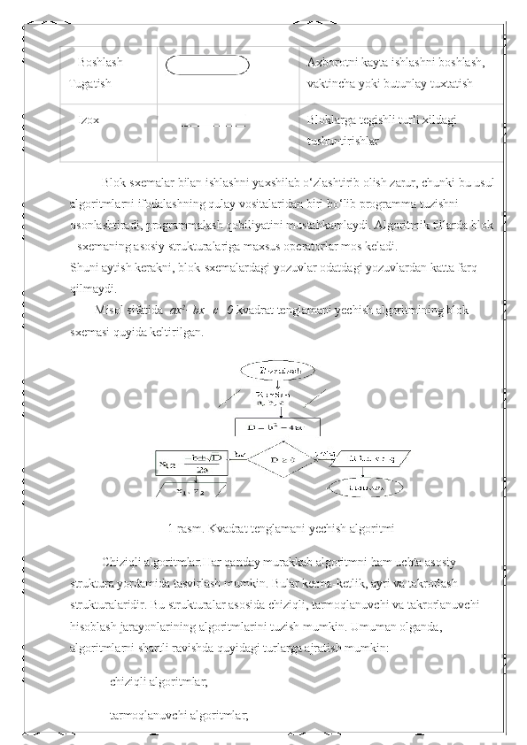      Bоshlаsh
Tugаtish Ахbоrоtni kаytа ishlаshni bоshlаsh, 
vаktinchа yoki butunlаy tuхtаtish
     Izох
          Blоklаrgа tеgishli turli хildаgi 
tushuntirishlаr
Blok - sxemalar   bilan   ishlashni   yaxshilab   o ‘ zlashtirib   olish   zarur ,  chunki   bu   usul
algoritmlarni   ifodalashning   qulay   vositalaridan   biri   bo ‘ lib   programma   tuzishni  
osonlashtiradi ,  programmalash   qobiliyatini   mustahkamlaydi .  Algoritmik tillarda blok
- sxemaning asosiy strukturalariga maxsus operatorlar mos keladi.
Shuni aytish kerakni, blok-sxemalardagi yozuvlar odatdagi yozuvlardan katta farq 
qilmaydi.
        Misol sifatida     ax 2
+bx+c=0   kvadrat tenglamani yechish algoritmining blok-
sxemasi quyida keltirilgan.
1- rasm .  Kvadrat   tenglamani   yechish   algoritmi  
Chiziqli   algoritmlar . Har   qanday   murakkab   algoritmni   ham   uchta   asosiy  
struktura   yordamida   tasvirlash   mumkin .  Bular   ketma - ketlik ,  ayri   va   takrorlash  
strukturalaridir .  Bu   strukturalar   asosida   chiziqli ,  tarmoqlanuvchi   va   takrorlanuvchi  
hisoblash   jarayonlarining   algoritmlarini   tuzish   mumkin .  Umuman olganda, 
algoritmlarni shartli ravishda quyidagi turlarga ajratish mumkin:
--chiziqli algoritmlar;
--tarmoqlanuvchi algoritmlar; 