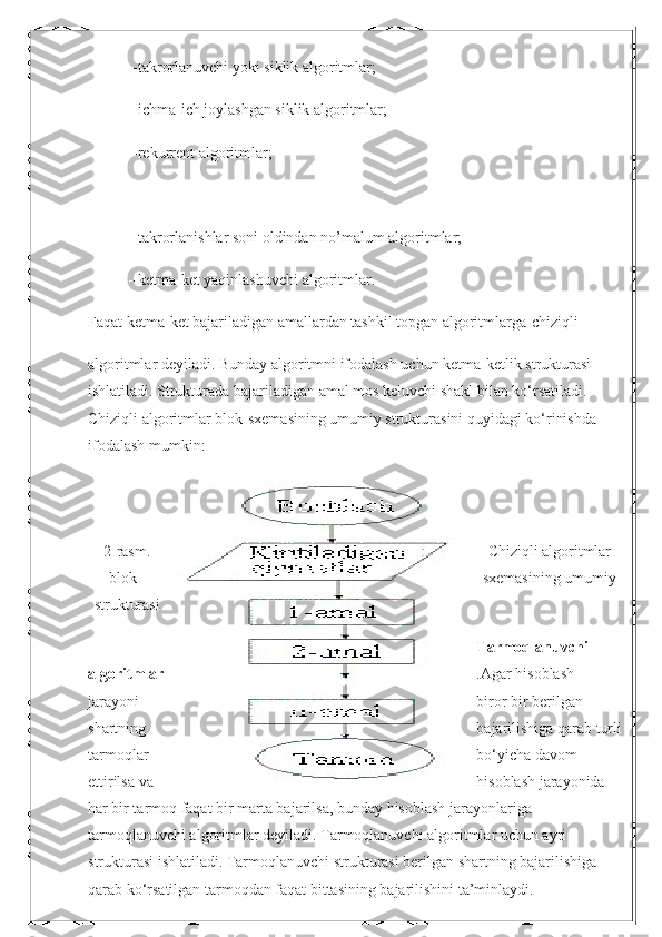 --takrorlanuvchi yoki siklik algoritmlar;
--ichma-ich joylashgan siklik algoritmlar;
--rekurrent algoritmlar;
--takrorlanishlar soni oldindan no’malum algoritmlar;
--ketma-ket yaqinlashuvchi algoritmlar.
Faqat ketma-ket bajariladigan amallardan tashkil topgan algoritmlarga-chiziqli 
algoritmlar deyiladi. Bunday algoritmni ifodalash uchun ketma-ketlik strukturasi 
ishlatiladi. Strukturada bajariladigan amal mos keluvchi shakl bilan ko‘rsatiladi. 
Chiziqli algoritmlar blok-sxemasining umumiy strukturasini quyidagi ko‘rinishda 
ifodalash mumkin:
2-rasm. Chiziqli algoritmlar
blok - sxemasining umumiy
strukturasi
Tarmoqlanuvchi 
algoritmlar .Agar hisoblash 
jarayoni biror bir berilgan 
shartning bajarilishiga qarab turli
tarmoqlar bo‘yicha davom 
ettirilsa va hisoblash jarayonida 
har bir tarmoq faqat bir marta bajarilsa, bunday hisoblash jarayonlariga 
tarmoqlanuvchi algoritmlar deyiladi. Tarmoqlanuvchi algoritmlar uchun ayri 
strukturasi ishlatiladi. Tarmoqlanuvchi strukturasi berilgan shartning bajarilishiga 
qarab ko‘rsatilgan tarmoqdan faqat bittasining bajarilishini ta’minlaydi. 