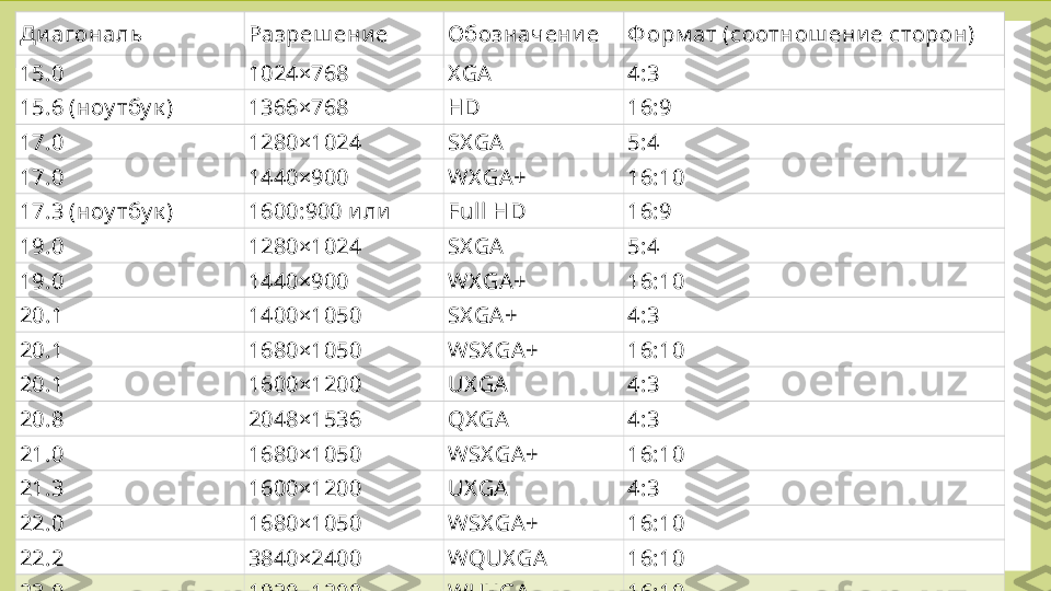 Ди агональ Разреш ени е Обозначени е Ф орм ат (соотнош ени е сторон)
15.0 1024×768 X GA 4:3
15.6 (ноу тбу к ) 1366×768 HD 16:9
17.0 1280×1024 SX GA 5:4
17.0 1440×900 WX GA+ 16:10
17.3   (ноу тбу к ) 1600:900 и ли Ful l HD 16:9
19.0 1280×1024 SX GA 5:4
19.0 1440×900 WX GA+ 16:10
20.1 1400×1050 SX GA+ 4:3
20.1 1680×1050 WSX GA+ 16:10
20.1 1600×1200 UX GA 4:3
20.8 2048×1536 QX GA 4:3
21.0 1680×1050 WSX GA+ 16:10
21.3 1600×1200 UX GA 4:3
22.0 1680×1050 WSX GA+ 16:10
22.2 3840×2400 WQUX GA 16:10
23.0 1920×1200 WUX GA 16:10
24.0 1920×1200 WUX GA 16:10
26.0 1920×1200 WUX GA 16:10
27.0 1920×1200 WUX GA 16:10
30.0 2560×1600 WQXGA+ 16:10 